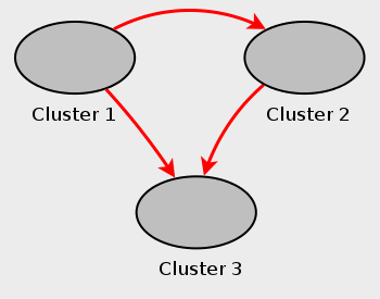 Multi-master MySQL Cluster replication setup, with three MySQL Clusters